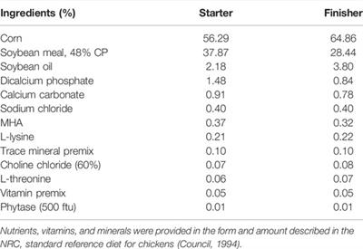 Subclinical Doses of Combined Fumonisins and Deoxynivalenol Predispose Clostridium perfringens–Inoculated Broilers to Necrotic Enteritis